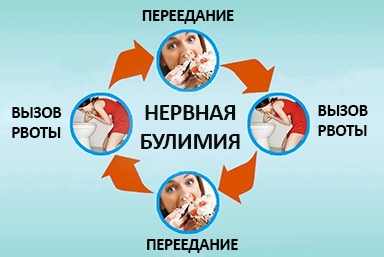 Лечение булимии в Панкрушихе